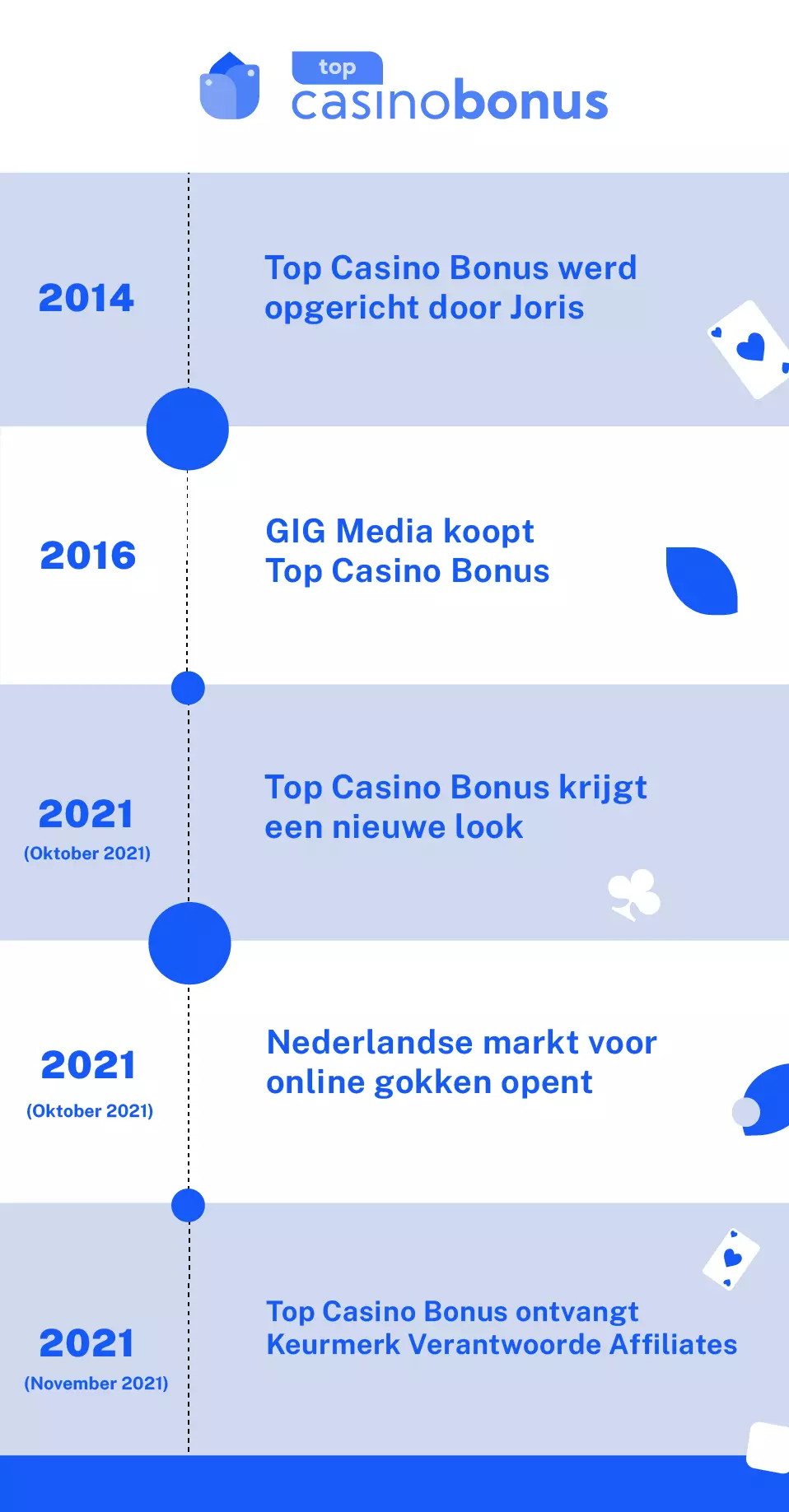 Geschiedenis overzicht Top Casino Bonus