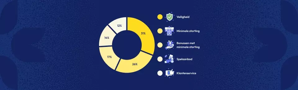 Hoe wij online casino's in Nederland beoordelen piechart