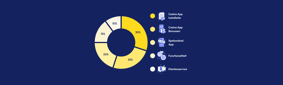 Beoordeling casino apps in Nederland door topcasinobonus piechart