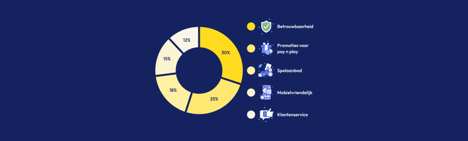 Beoordeling casino's zonder account door topcasinobonus piechart