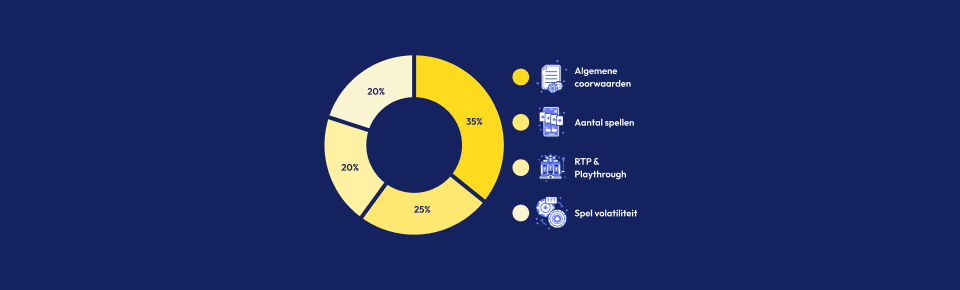 beoordelingskenmerken gratis spins door experts van topcasinobonus piechart