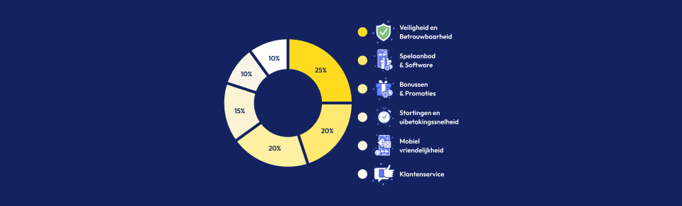 Beoordelingskenmerken nieuwe casino's door TopCasinoBonus grafiek