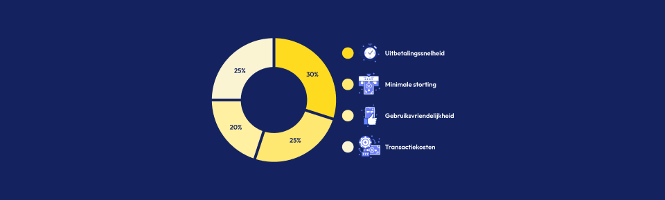 Hoe beoordelen wij de beste iDEAL casino's? Piechart met beoordelingskenmerken plaatje