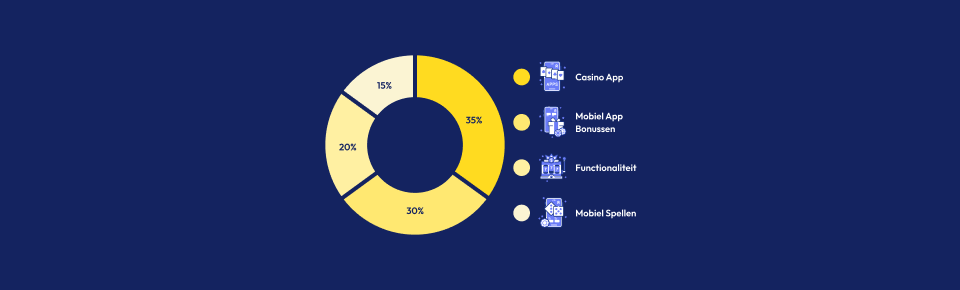 Beoordeling mobiele casino's door TopCasinoBonus piechart