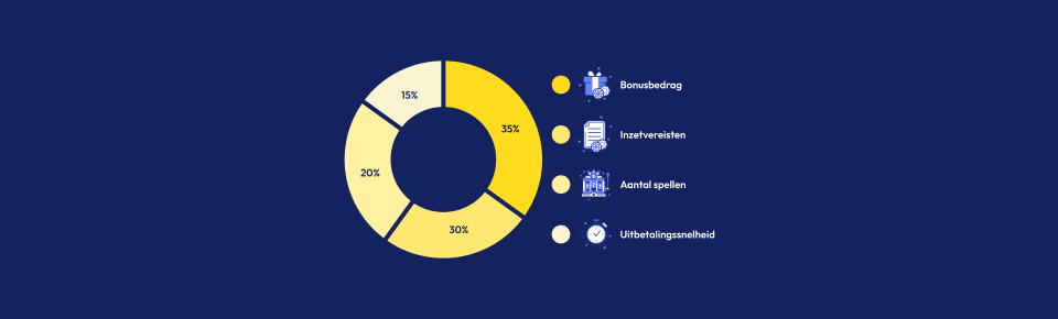 Hoe beoordelen wij casino bonussen in Nederlandse online casino's