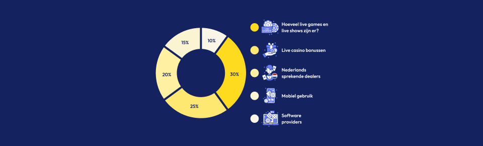 Hoe wij de live casino's beoordelen