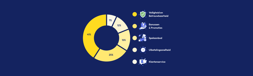 Hoe wij de legale online casino's beoordelen