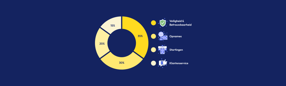 Hoe wij snel uitbetalende casino's voor Nederlandse spelers beoordelen piechart