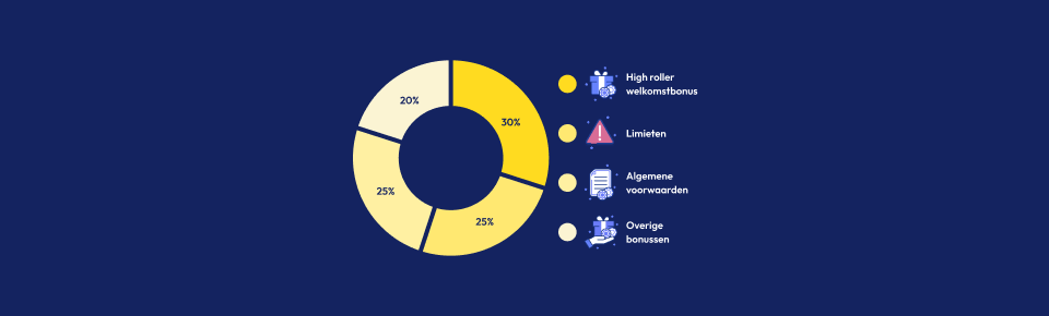 Hoe beoordelen wij highroller casino's grafief van TopCasinoBonus