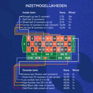 Inzetmogelijkheden live roulette