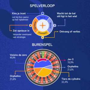 Spelverloop live roulette