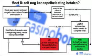 Moet ik kansspelbelasting betalen bij winst in Nederland?